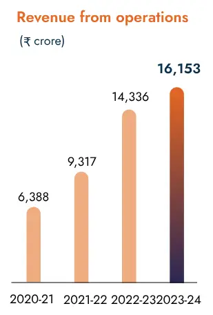 APAR - Revenue from Operations