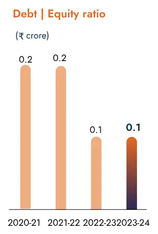 Debt Equity ratio