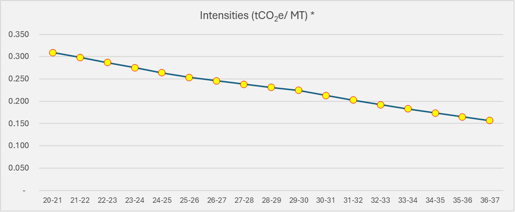 Scope 1 and Scope 2 GHG emissions intensity targets from FY 2020-21 to FY 2036-37